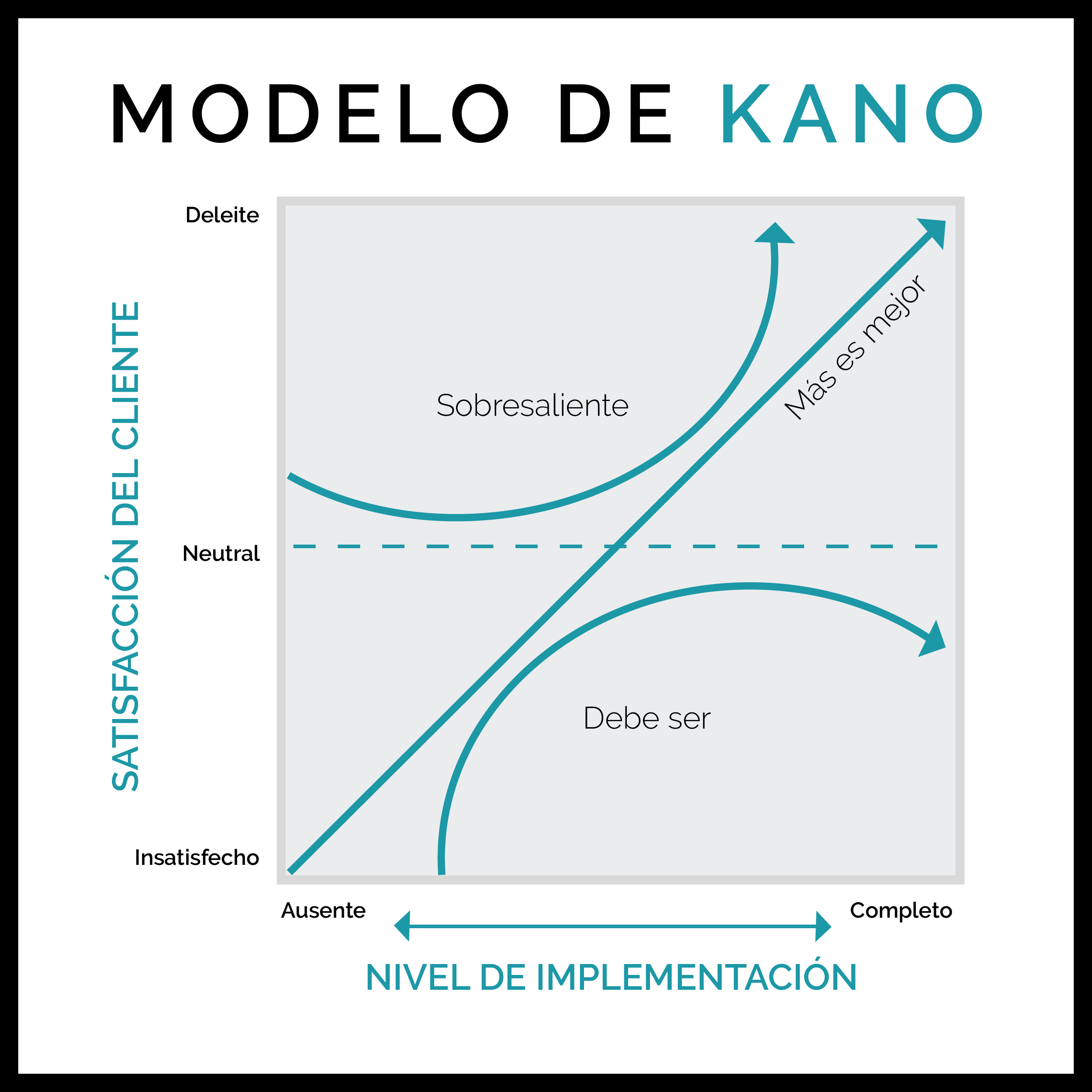 Modelo de Kano ¿Qué es? - Negocios - Xiuh Consulting