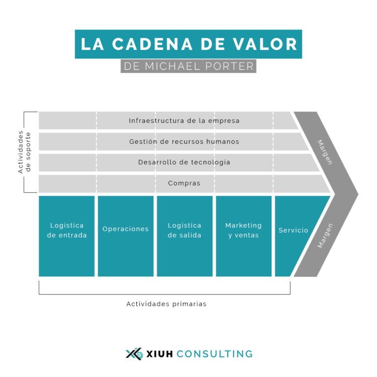 Cadena De Valor De Michael Porter - Xiuh Consulting